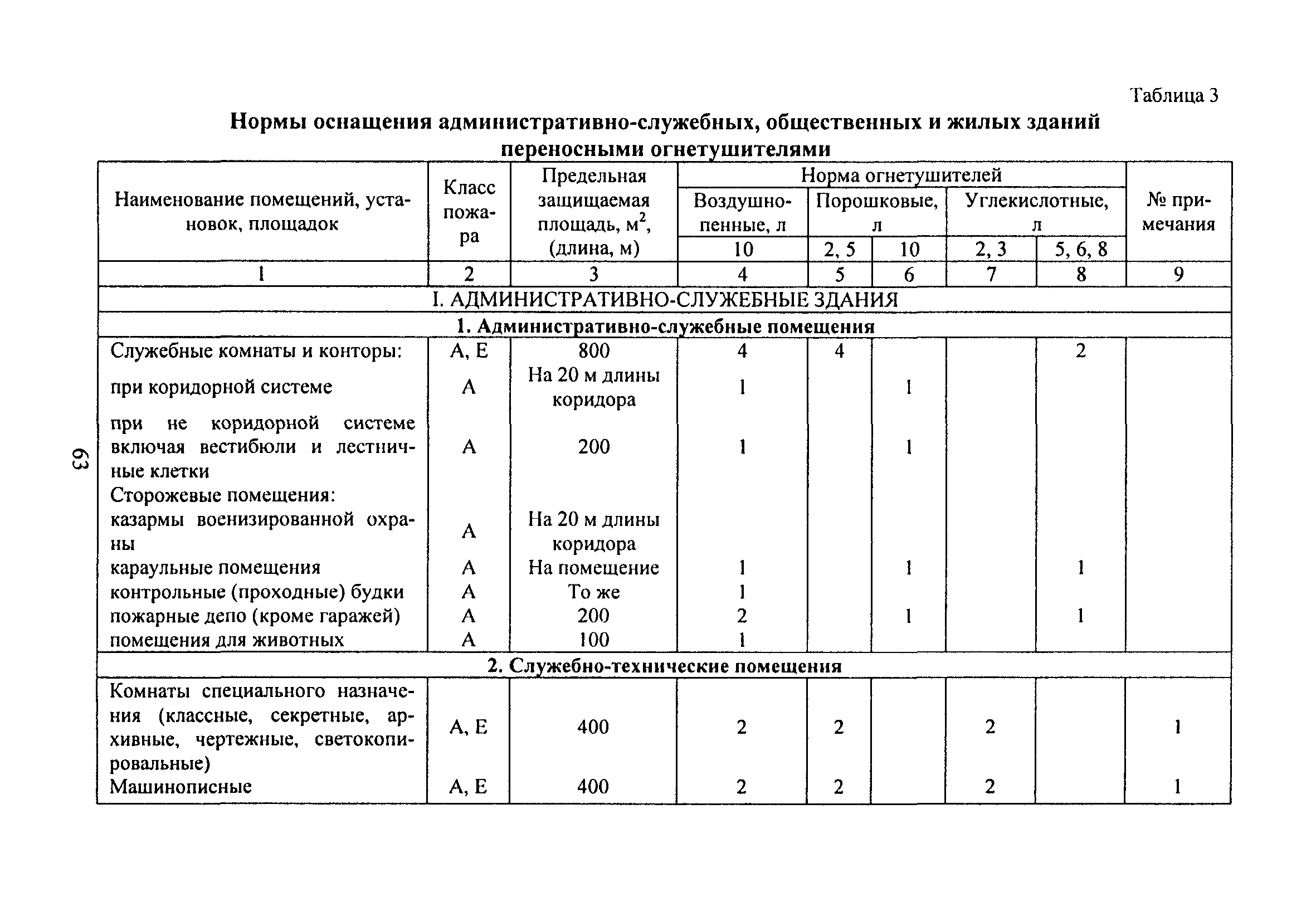 Нормы оснащения оборудованием и мебелью организации дошкольного образования