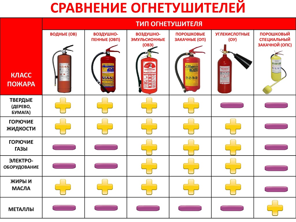 Какие виды огнетушителей бывают