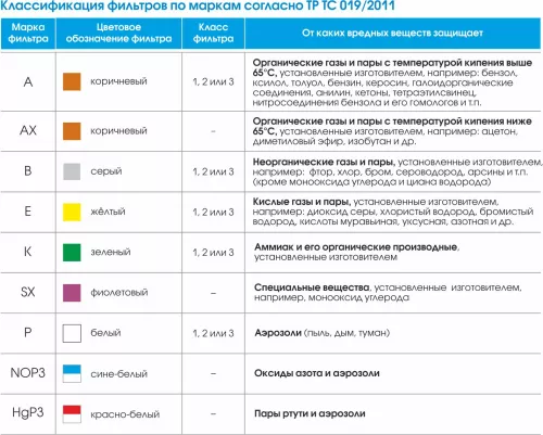 Классификация фильтров для противогаза